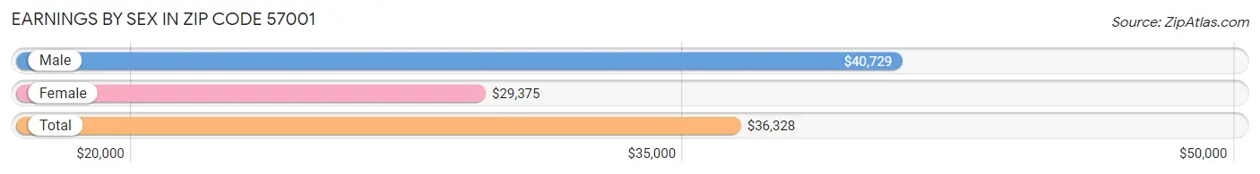 Earnings by Sex in Zip Code 57001