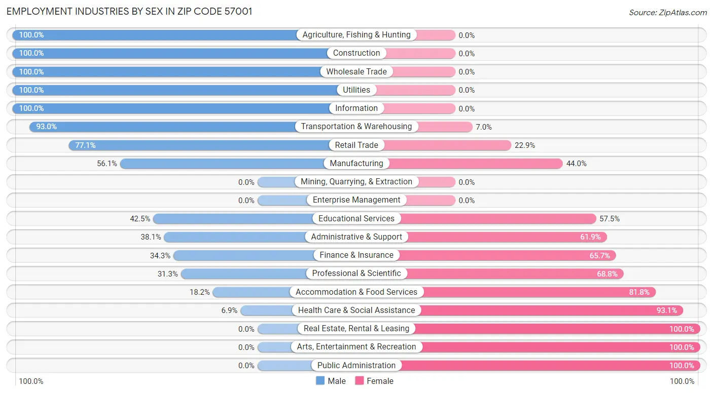 Employment Industries by Sex in Zip Code 57001