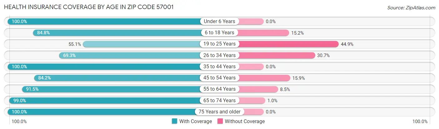 Health Insurance Coverage by Age in Zip Code 57001