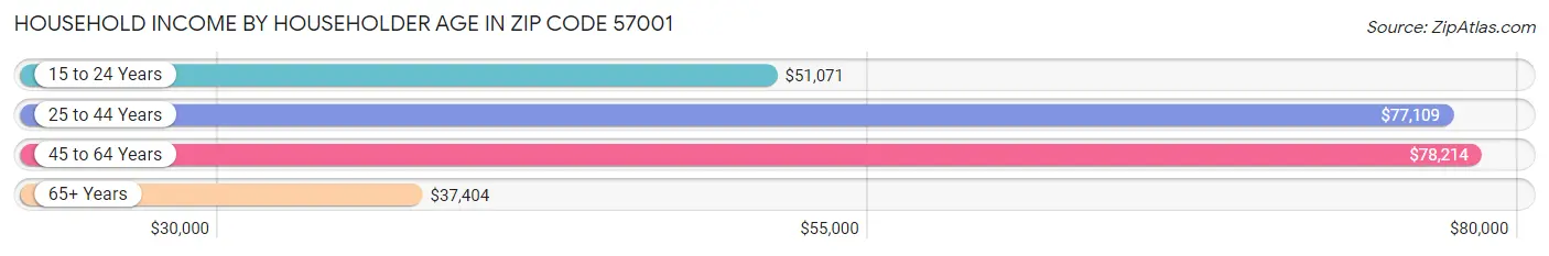 Household Income by Householder Age in Zip Code 57001