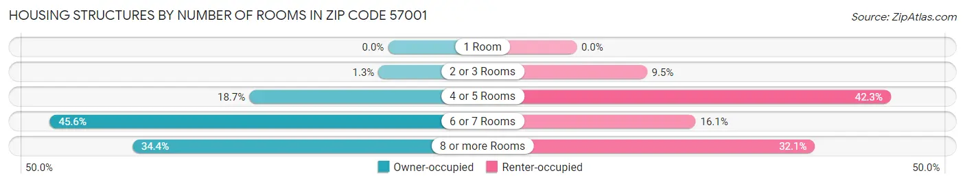 Housing Structures by Number of Rooms in Zip Code 57001