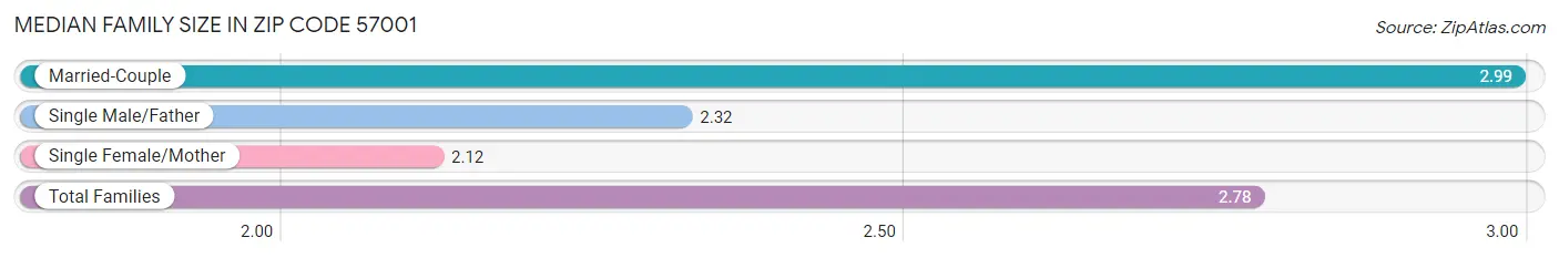 Median Family Size in Zip Code 57001