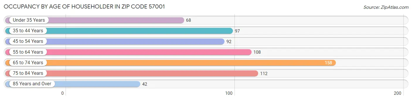 Occupancy by Age of Householder in Zip Code 57001