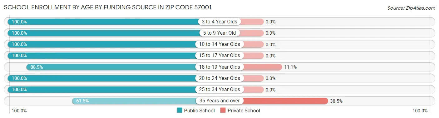 School Enrollment by Age by Funding Source in Zip Code 57001