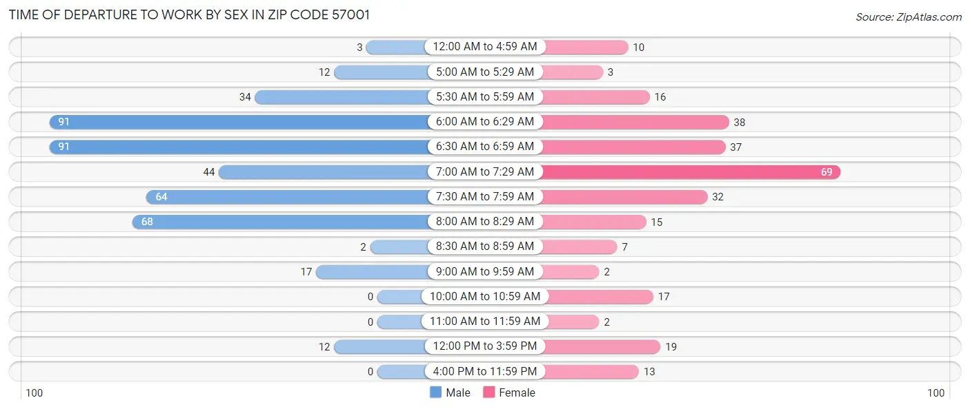 Time of Departure to Work by Sex in Zip Code 57001