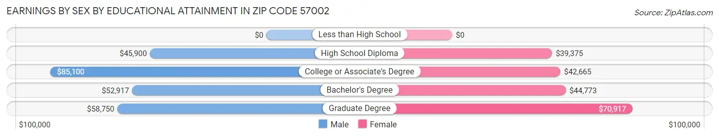 Earnings by Sex by Educational Attainment in Zip Code 57002