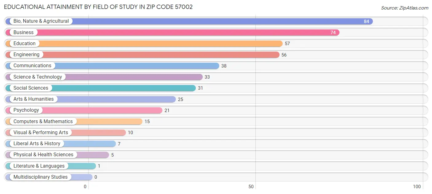 Educational Attainment by Field of Study in Zip Code 57002
