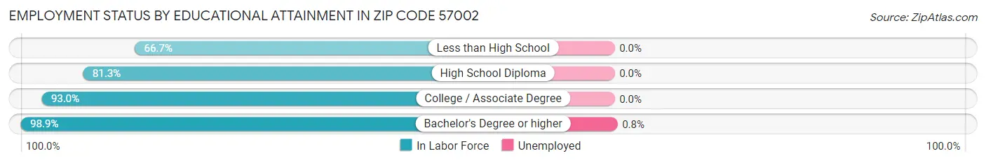 Employment Status by Educational Attainment in Zip Code 57002