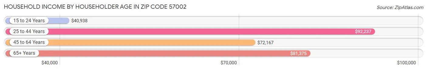 Household Income by Householder Age in Zip Code 57002