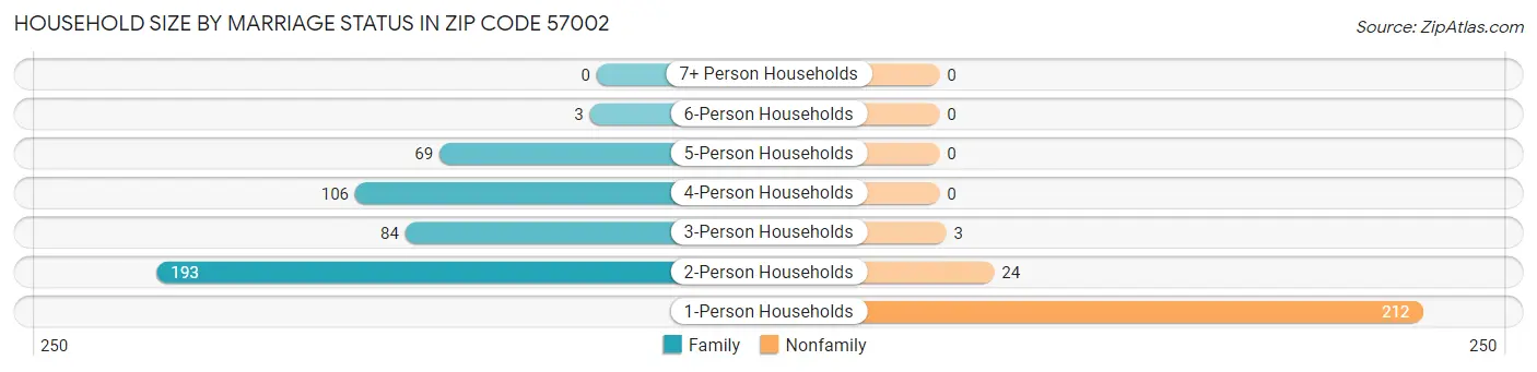 Household Size by Marriage Status in Zip Code 57002