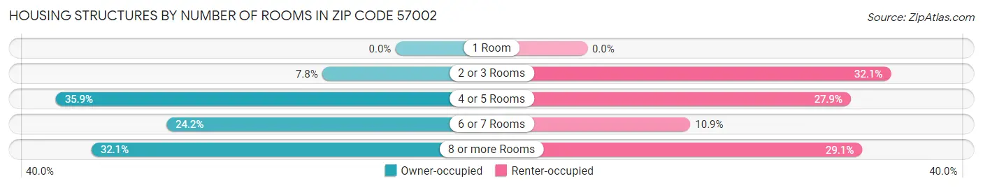 Housing Structures by Number of Rooms in Zip Code 57002