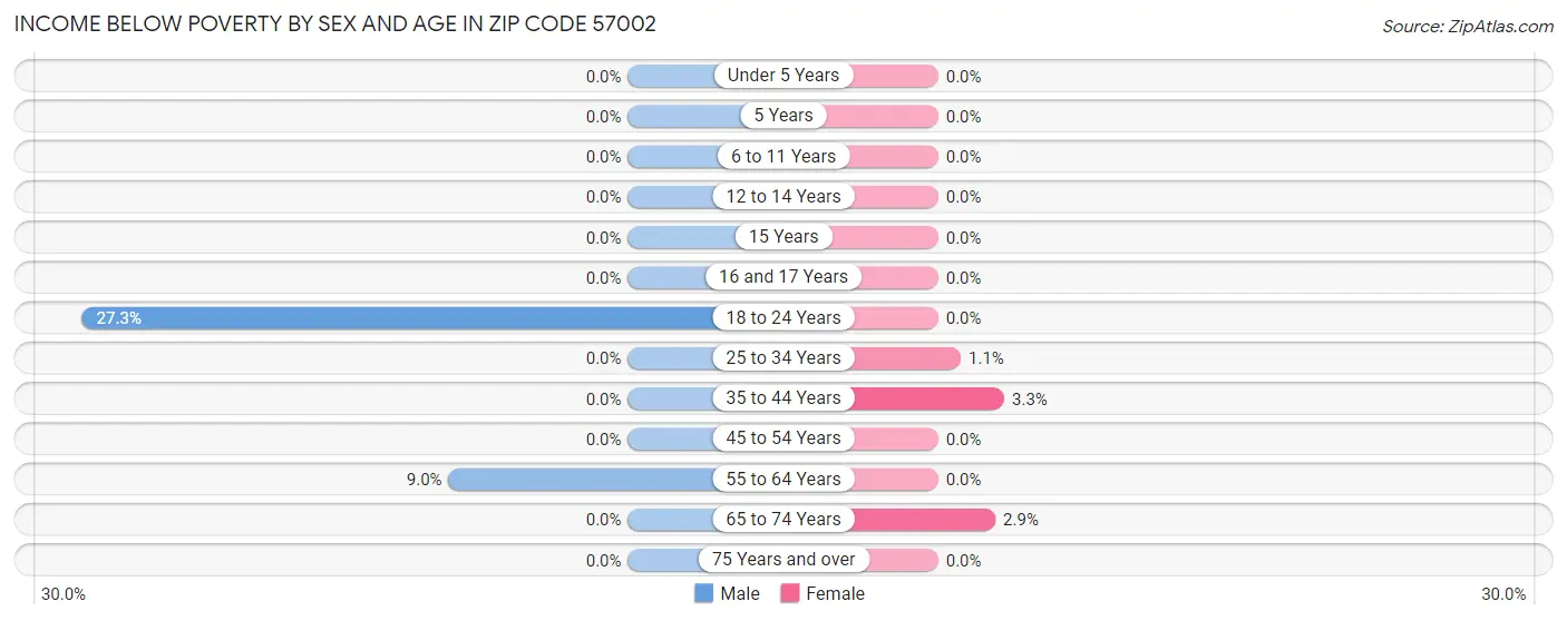 Income Below Poverty by Sex and Age in Zip Code 57002