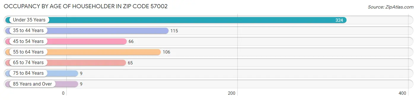 Occupancy by Age of Householder in Zip Code 57002