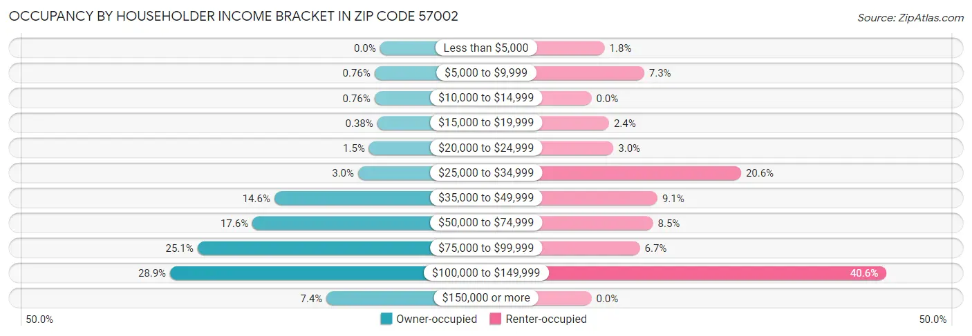 Occupancy by Householder Income Bracket in Zip Code 57002