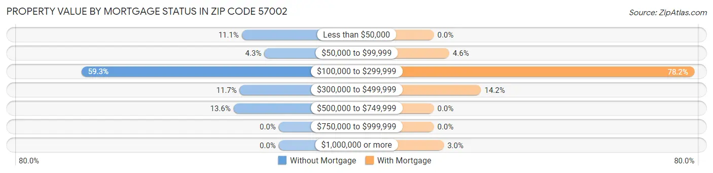 Property Value by Mortgage Status in Zip Code 57002
