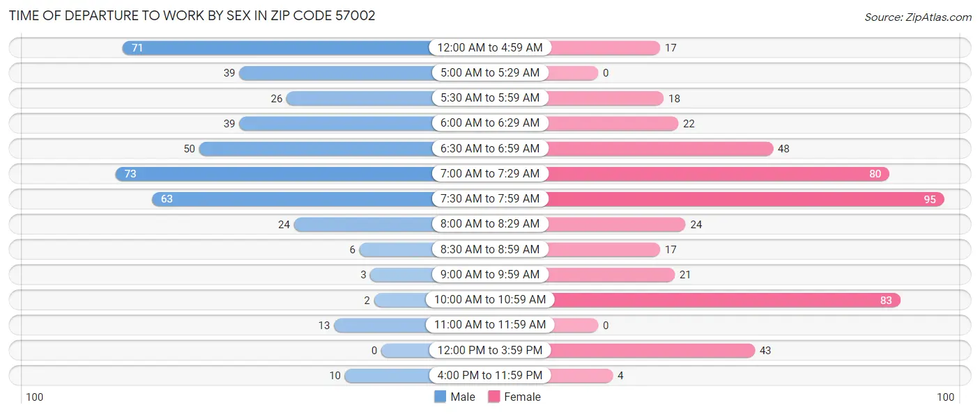 Time of Departure to Work by Sex in Zip Code 57002