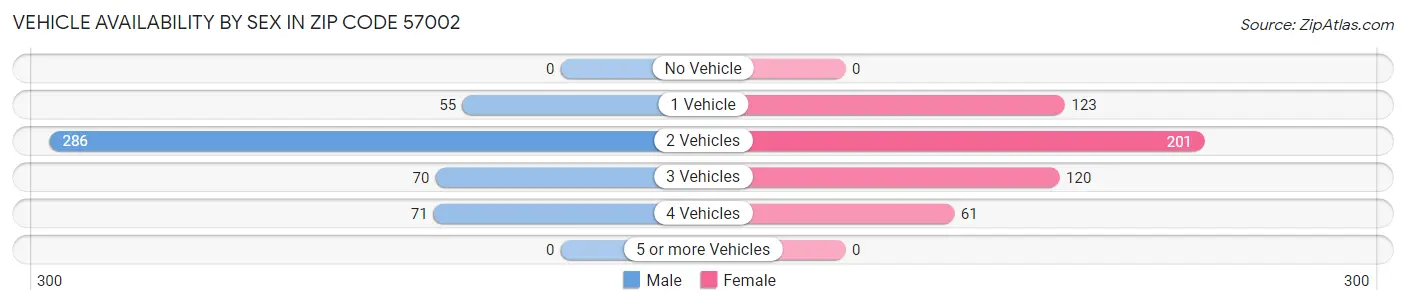 Vehicle Availability by Sex in Zip Code 57002