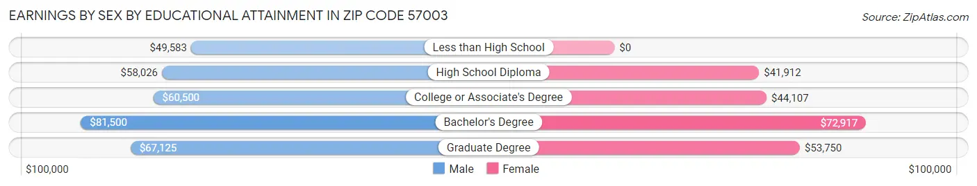 Earnings by Sex by Educational Attainment in Zip Code 57003