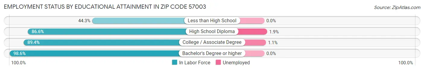 Employment Status by Educational Attainment in Zip Code 57003