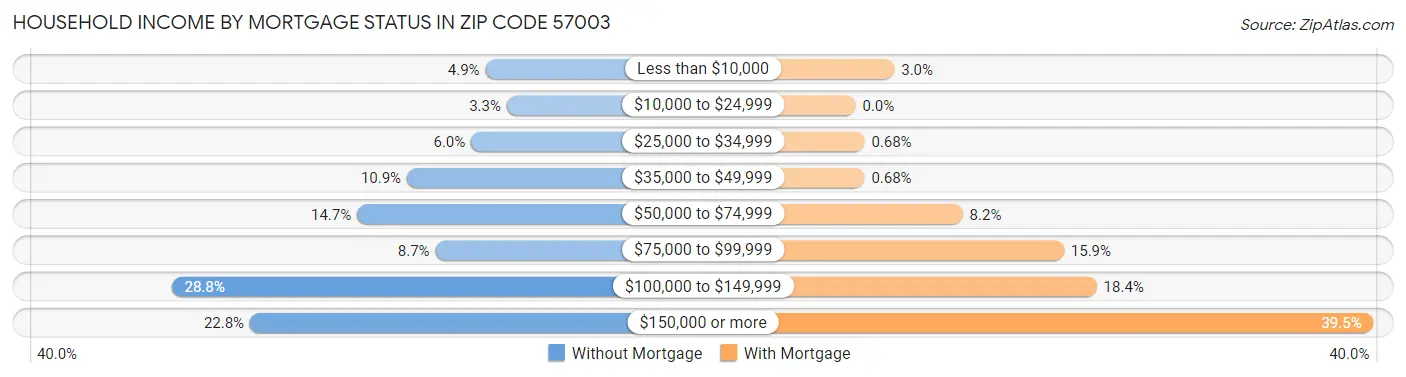 Household Income by Mortgage Status in Zip Code 57003