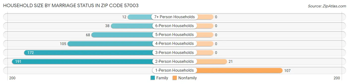 Household Size by Marriage Status in Zip Code 57003