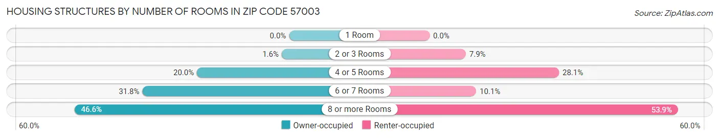 Housing Structures by Number of Rooms in Zip Code 57003