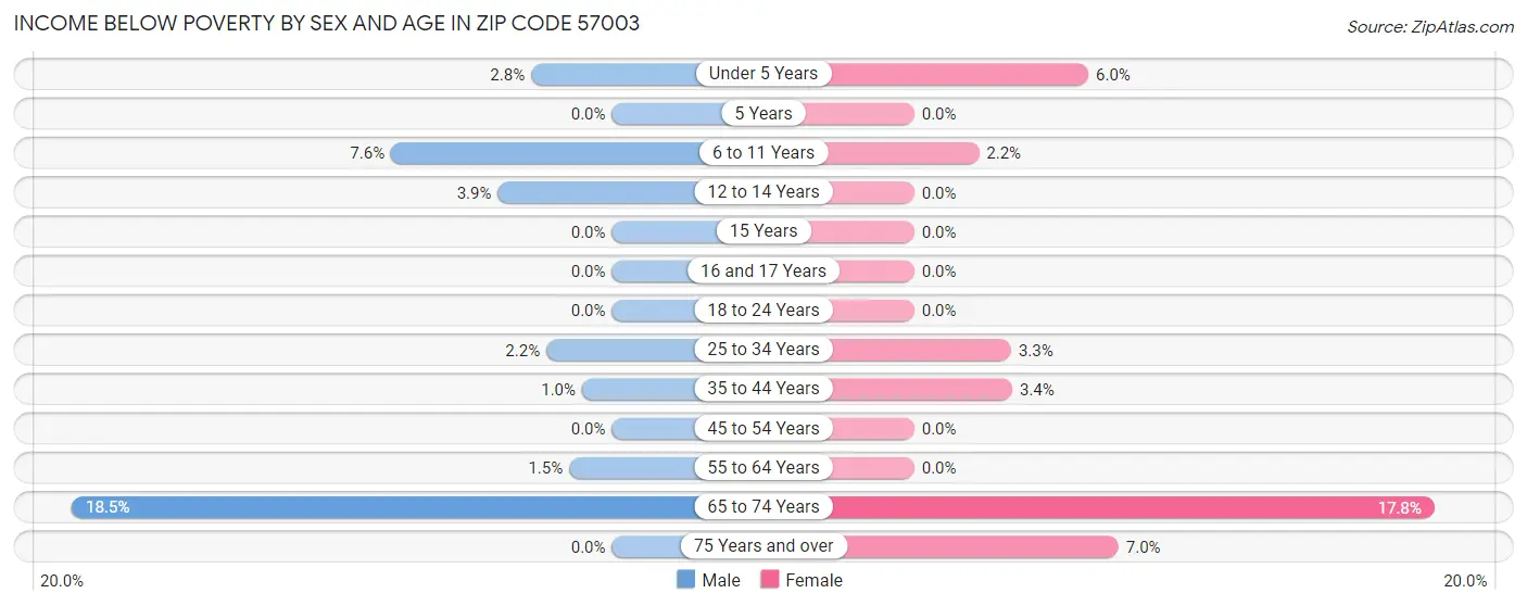Income Below Poverty by Sex and Age in Zip Code 57003