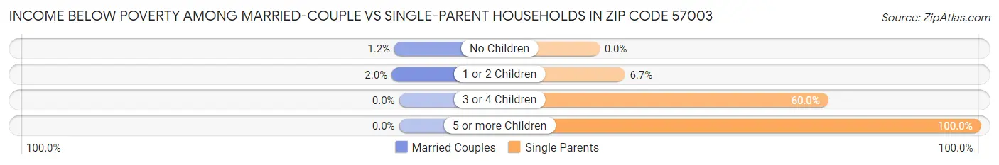 Income Below Poverty Among Married-Couple vs Single-Parent Households in Zip Code 57003