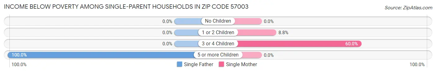 Income Below Poverty Among Single-Parent Households in Zip Code 57003