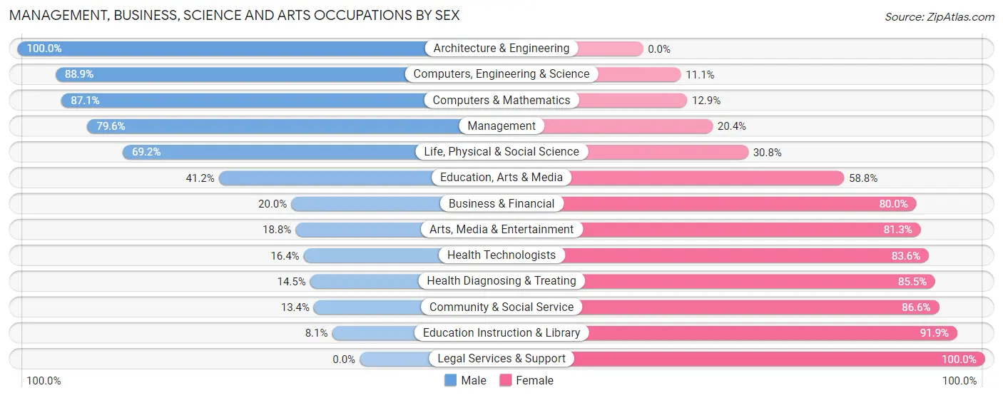 Management, Business, Science and Arts Occupations by Sex in Zip Code 57003