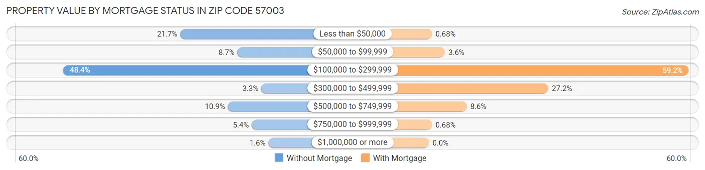 Property Value by Mortgage Status in Zip Code 57003