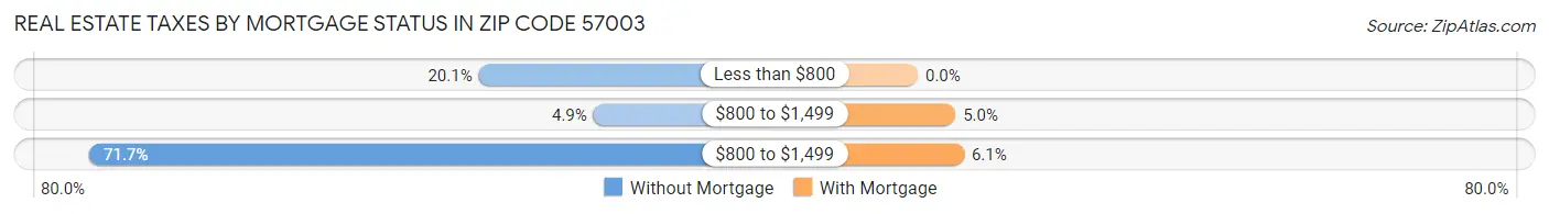 Real Estate Taxes by Mortgage Status in Zip Code 57003