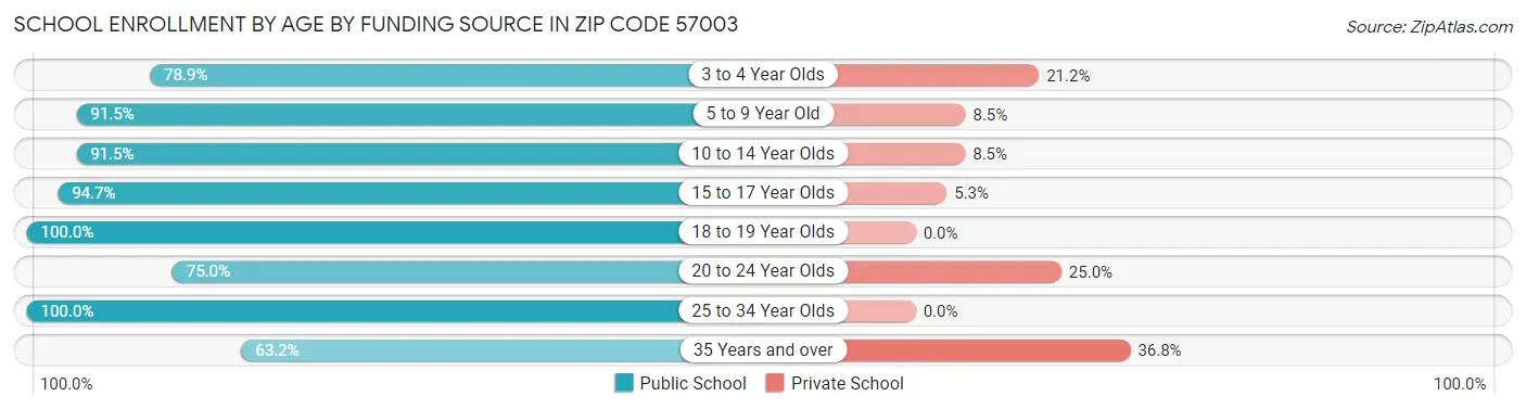 School Enrollment by Age by Funding Source in Zip Code 57003