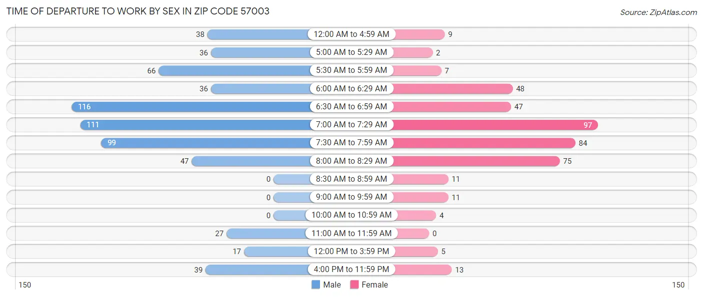 Time of Departure to Work by Sex in Zip Code 57003