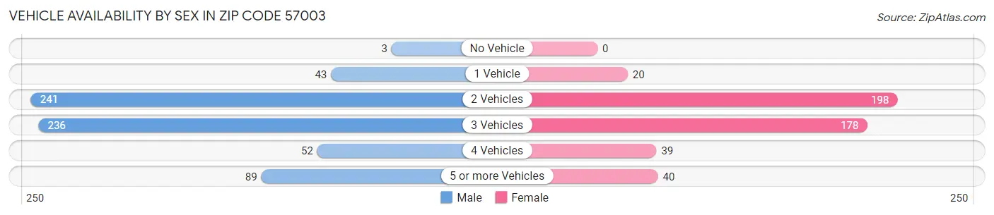 Vehicle Availability by Sex in Zip Code 57003