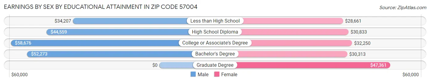 Earnings by Sex by Educational Attainment in Zip Code 57004