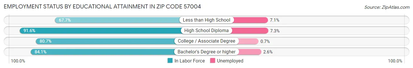 Employment Status by Educational Attainment in Zip Code 57004