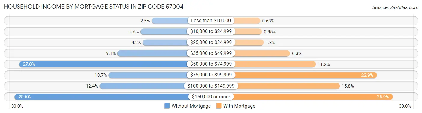 Household Income by Mortgage Status in Zip Code 57004