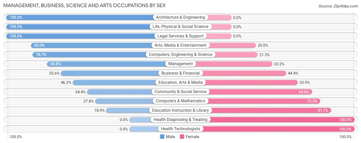 Management, Business, Science and Arts Occupations by Sex in Zip Code 57004