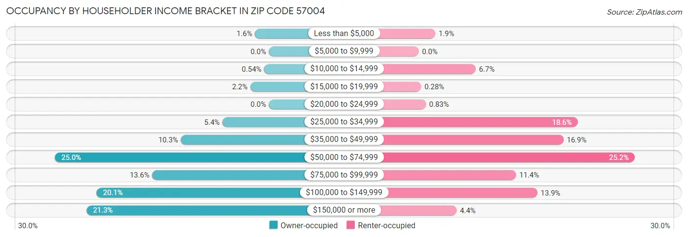 Occupancy by Householder Income Bracket in Zip Code 57004