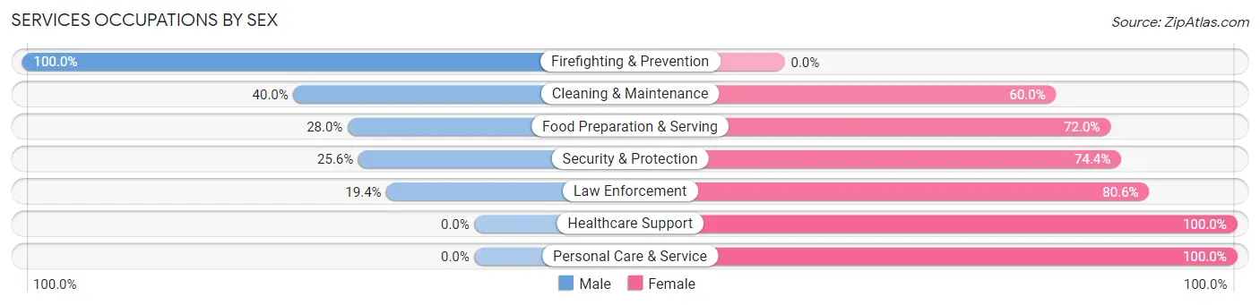 Services Occupations by Sex in Zip Code 57004