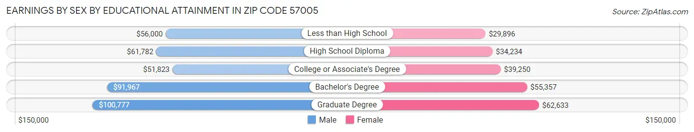 Earnings by Sex by Educational Attainment in Zip Code 57005