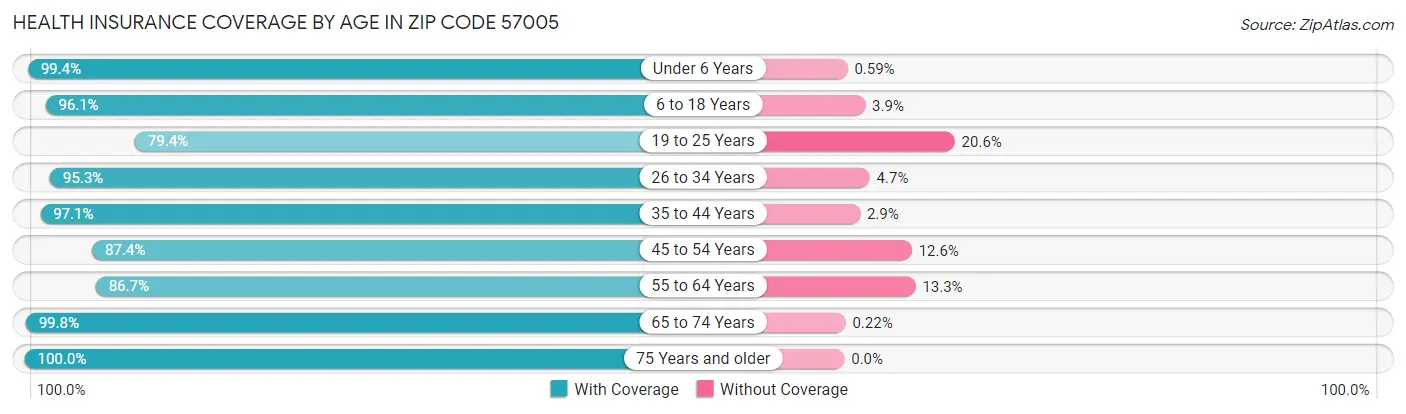 Health Insurance Coverage by Age in Zip Code 57005