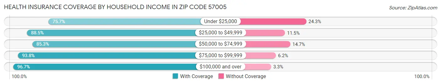Health Insurance Coverage by Household Income in Zip Code 57005