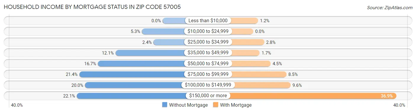 Household Income by Mortgage Status in Zip Code 57005