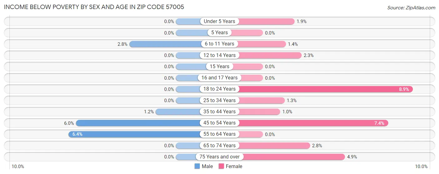 Income Below Poverty by Sex and Age in Zip Code 57005
