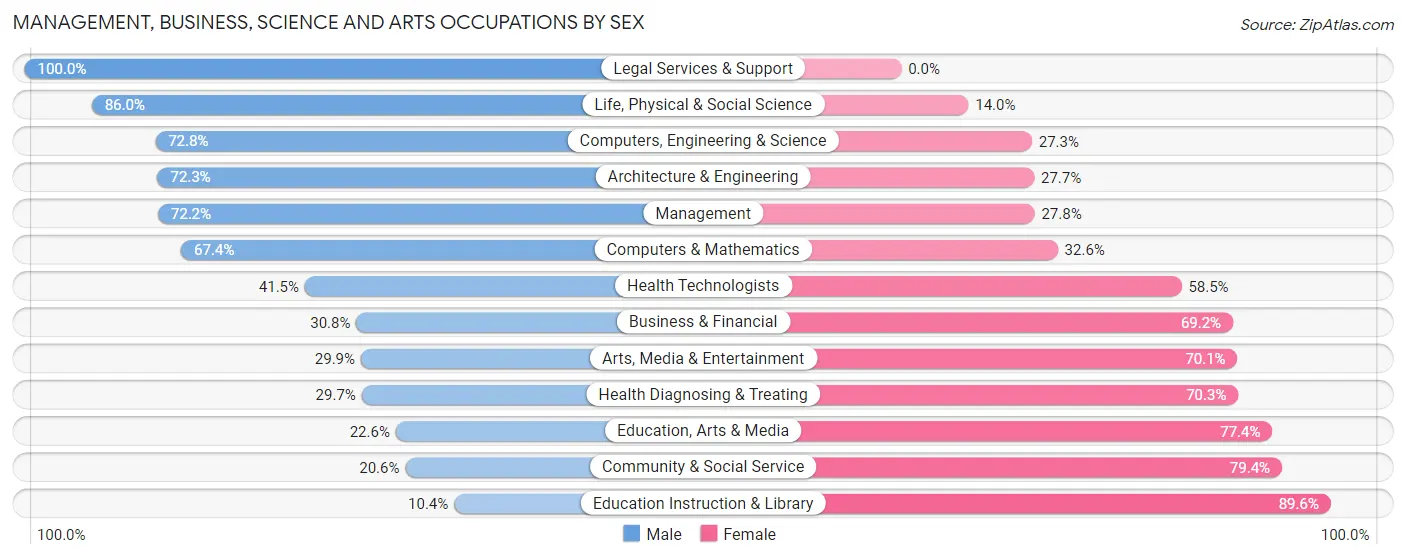 Management, Business, Science and Arts Occupations by Sex in Zip Code 57005