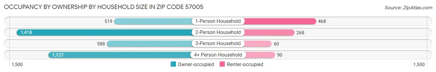 Occupancy by Ownership by Household Size in Zip Code 57005