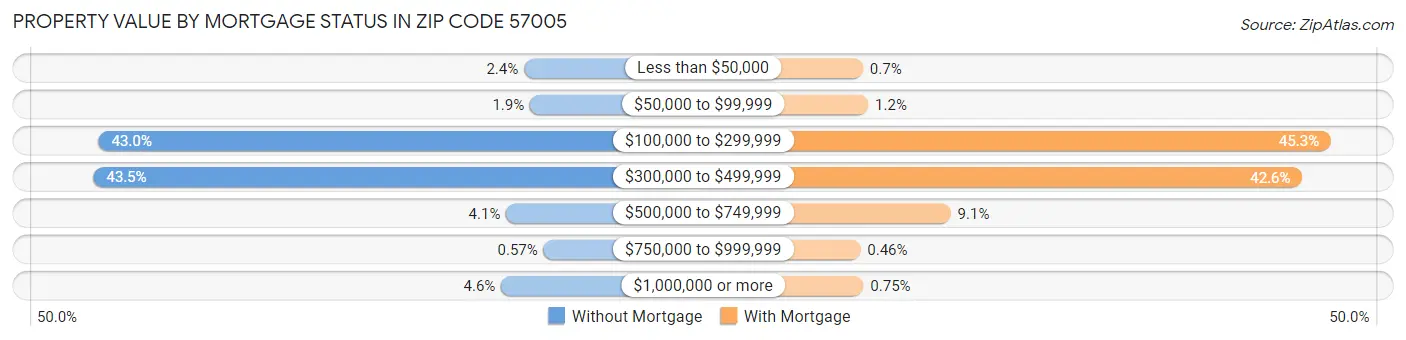 Property Value by Mortgage Status in Zip Code 57005