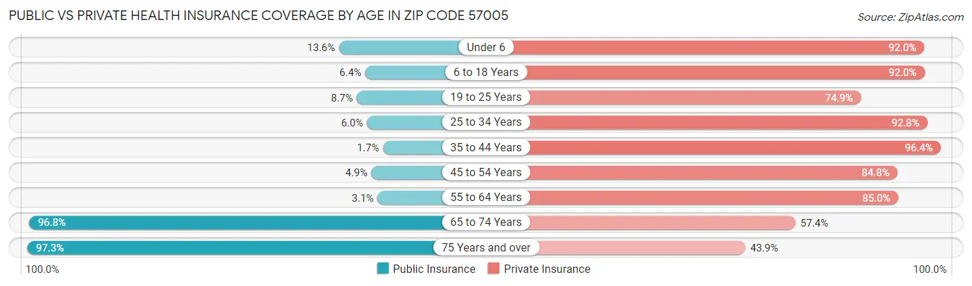Public vs Private Health Insurance Coverage by Age in Zip Code 57005